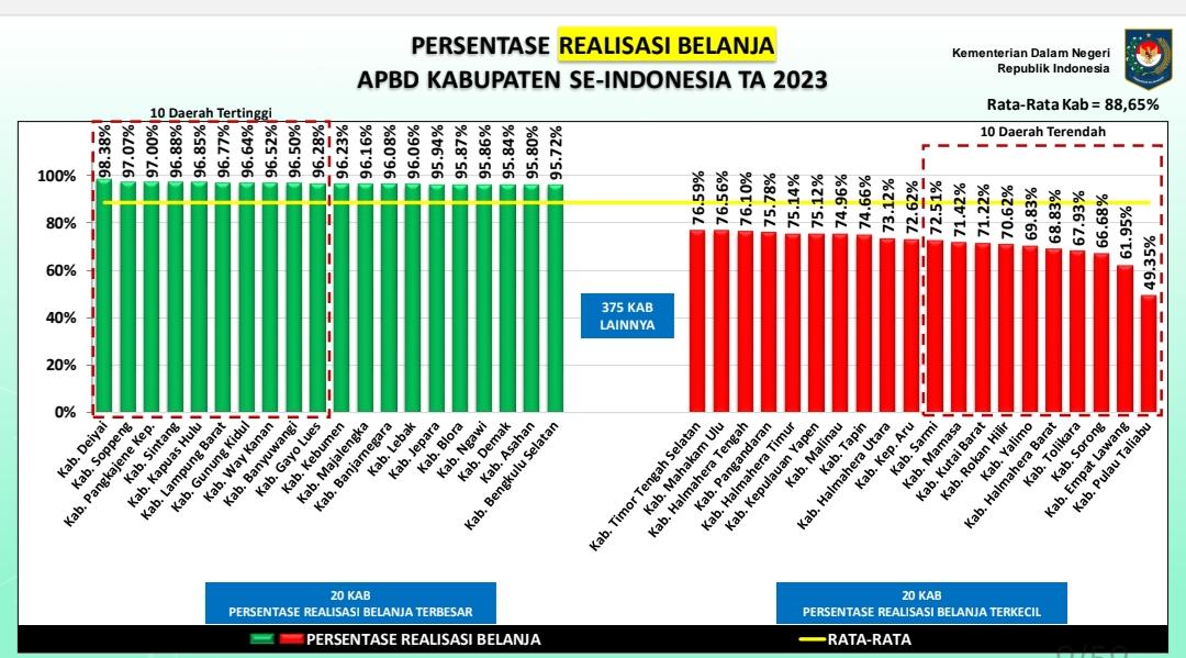 Lampaui Target, Realisasi Anggaran Daerah Lebak Capai 96,06 Persen di 2023