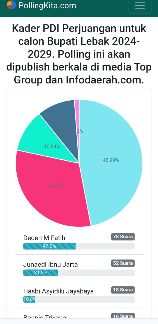Deden Fatih, Unggul di Polling Calon Bupati Lebak