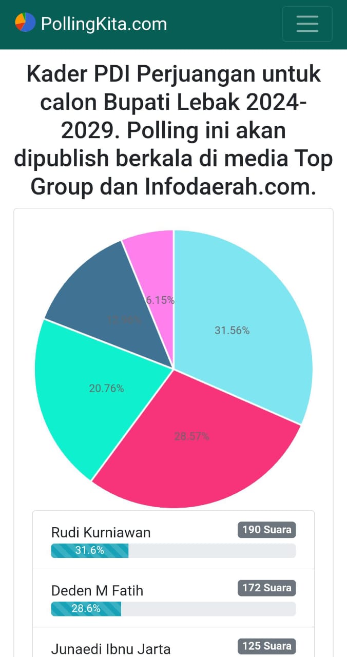 Rudi Kurniawan Unggul di Polling Calon Bupati Lebak
