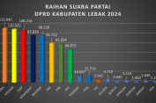 PDIP Pemenang Pemilu di Kabupaten Lebak