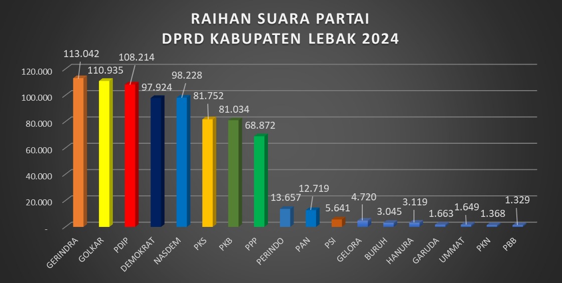PDIP Pemenang Pemilu di Kabupaten Lebak