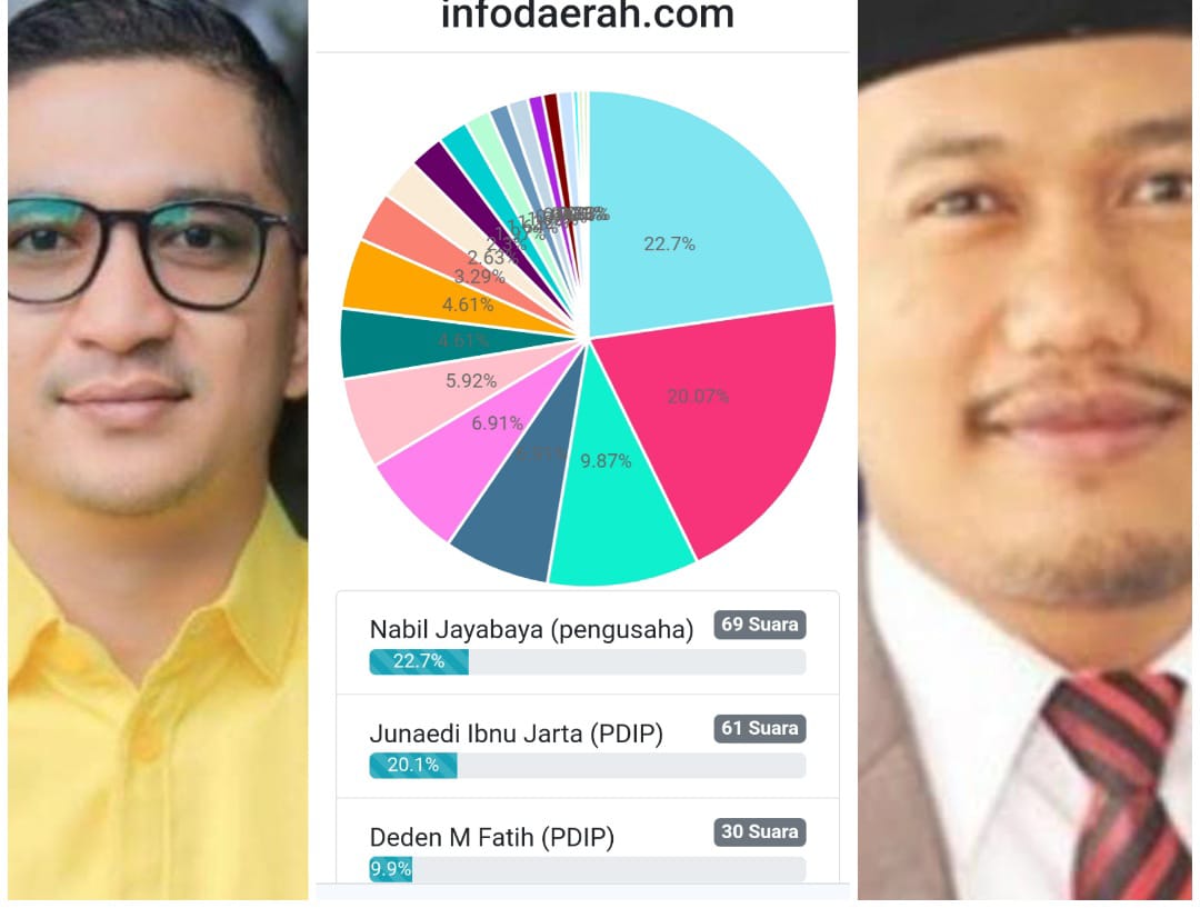 Polling, Nabil Jayabaya dan Jun Jarta Saling Kejar