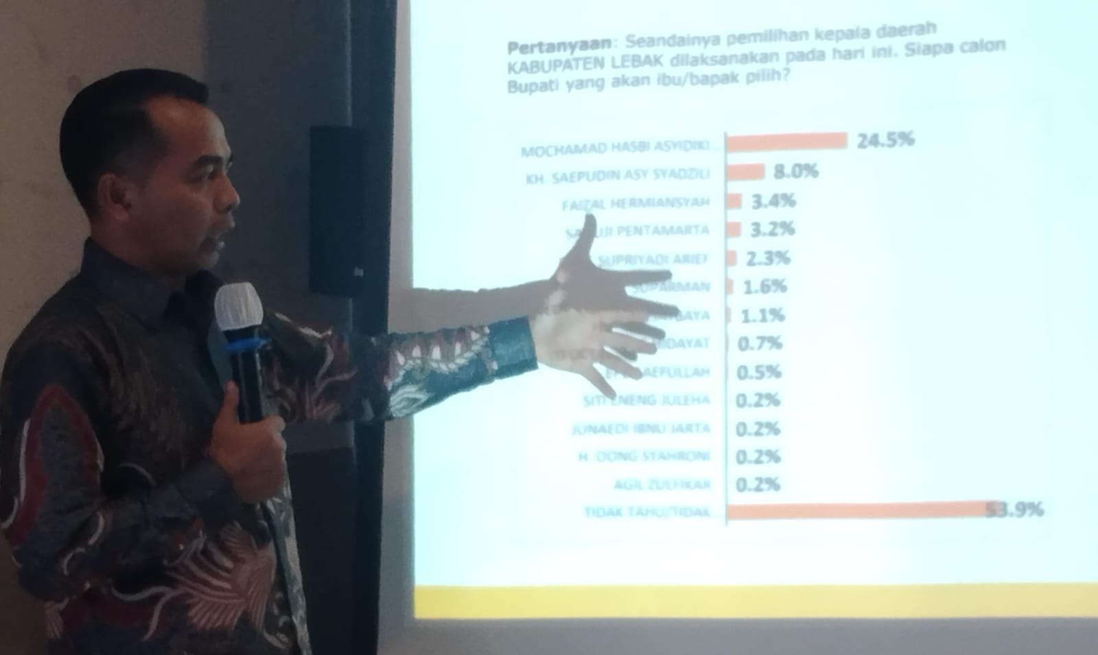 Lembaga Survei Pilkada Lebak Hasbi Tertinggi