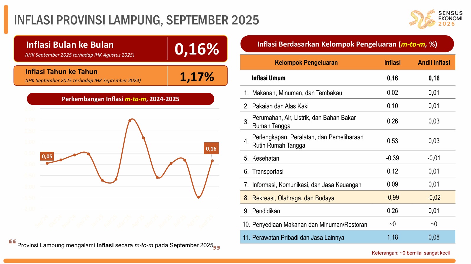 Pertanian Jadi Penopang Stabilitas Harga, Inflasi di Lampung Terkendali
